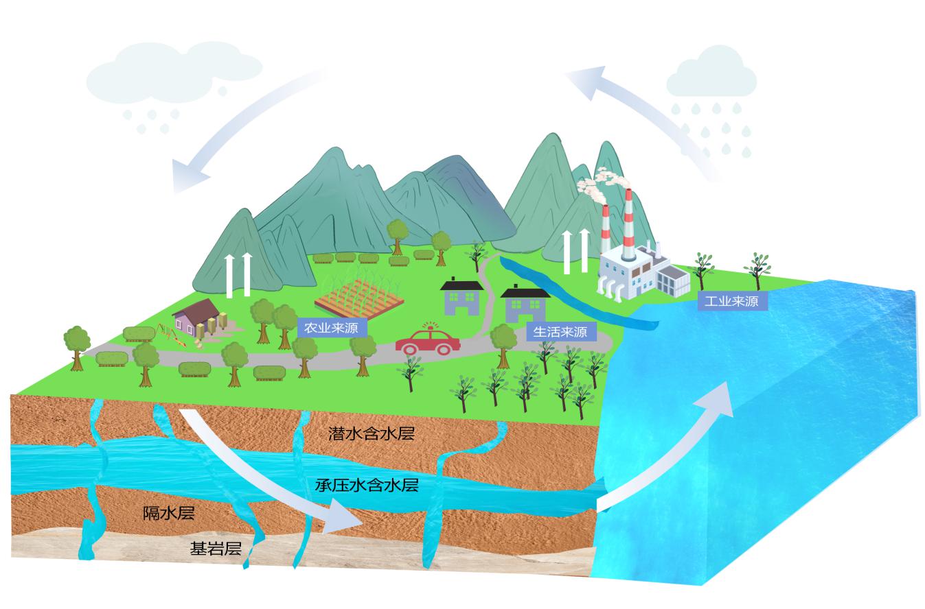 地下水：藏在地下的生命“大管家”